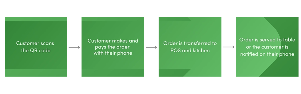 Confirma's table ordering system